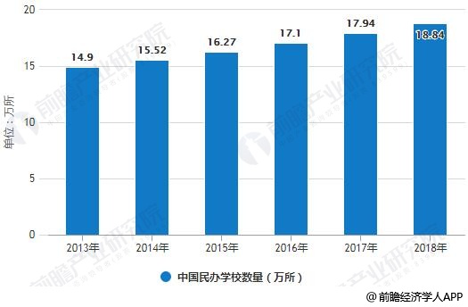 2013-2018年中国民办学校数量统计情况及预测