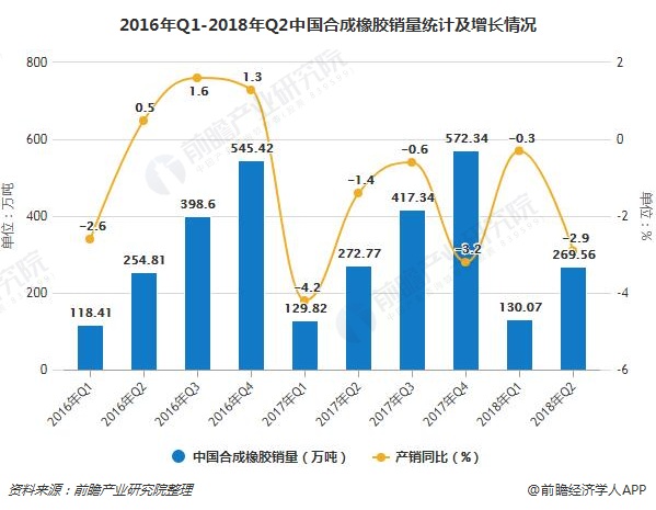 2016年Q1-2018年Q2中国合成橡胶销量统计及增长情况