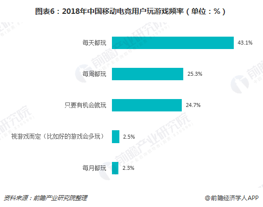 图表6：2018年中国移动电竞用户玩游戏频率（单位：%）