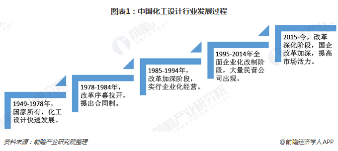 图表1：中国化工设计行业发展过程