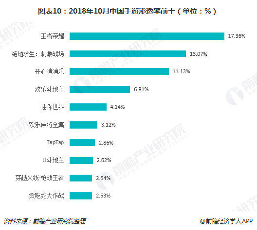 图表10：2018年10月中国手游渗透率前十（单位：%）