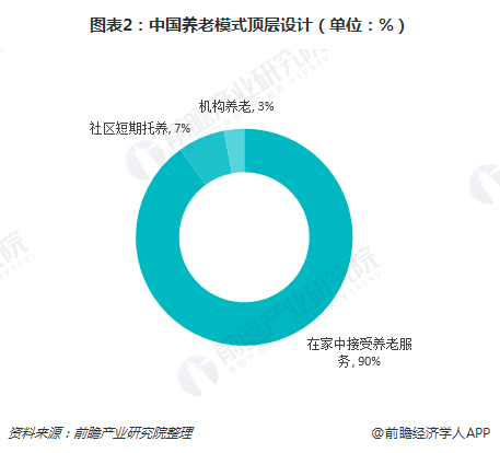 图表2：中国养老模式顶层设计（单位：%）