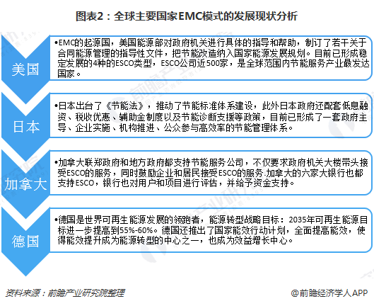 图表2：全球主要国家EMC模式的发展现状分析