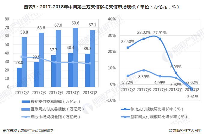 图表3：2017-2018年中国第三方支付移动支付市场规模（单位：万亿元，%）
