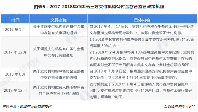图表5：2017-2018年中国第三方支付机构备付金存管监管政策梳理