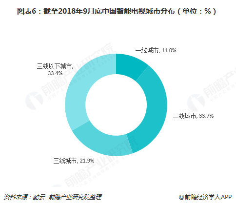 图表6：截至2018年9月底中国智能电视城市分布（单位：%）  