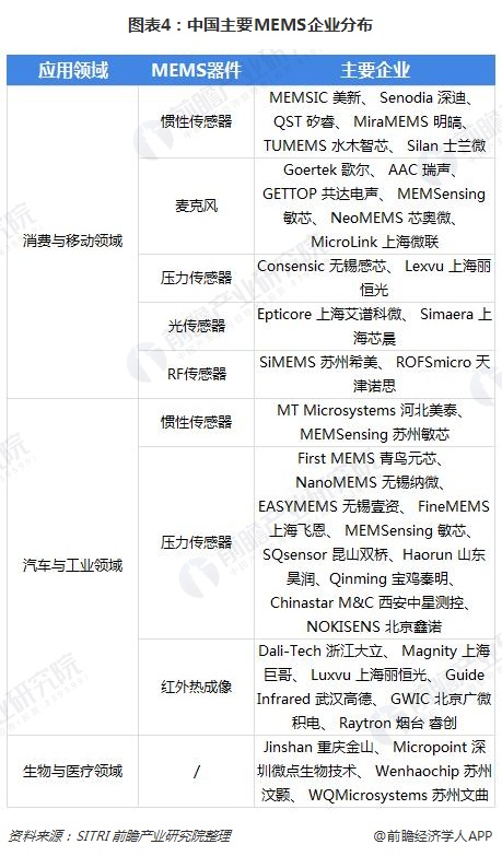 图表4：中国主要MEMS企业分布