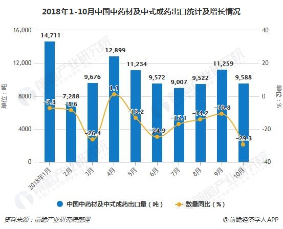 2018年1-10月中国中药材及中式成药出口统计及增长情况