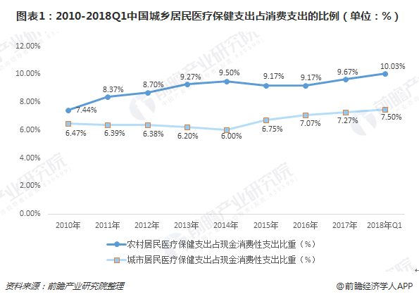 图表1：2010-2018Q1中国城乡居民医疗保健支出占消费支出的比例（单位：%）