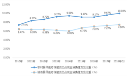 2018年健康體檢行業(yè)市場(chǎng)規(guī)模和發(fā)展前景分析 2019年有望達(dá)1700億【組圖】