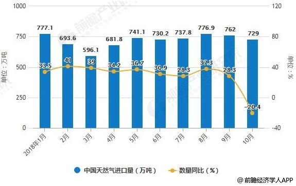 2018年1-10月中国天然气进口统计及增长情况