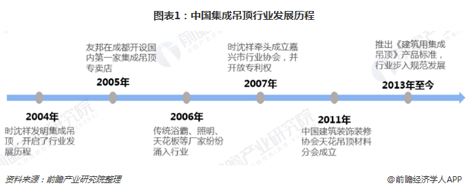 图表1：中国集成吊顶行业发展历程