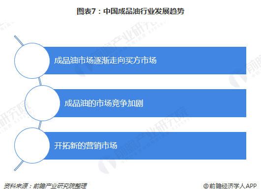 图表7：中国成品油行业发展趋势