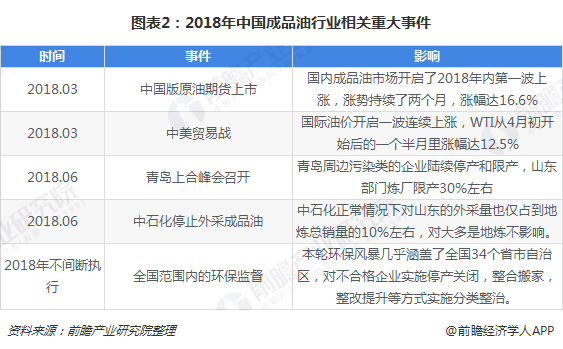 图表2：2018年中国成品油行业相关重大事件