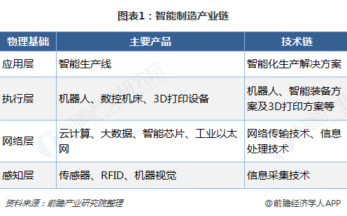 圖表1：智能制造產業鏈  