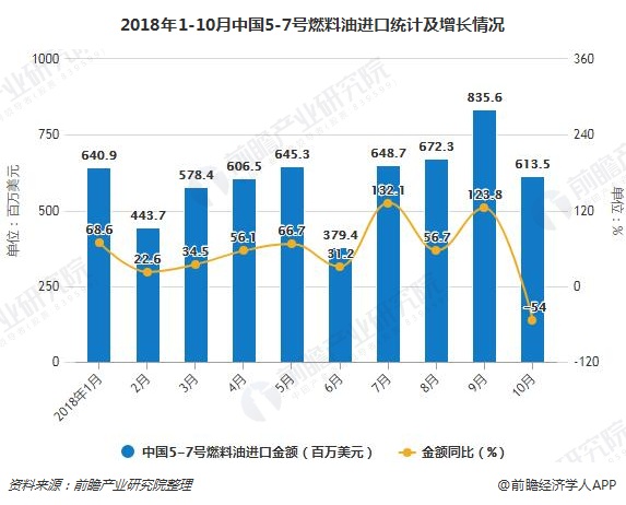2018年1-10月中国5-7号燃料油进口统计及增长情况