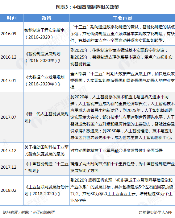 圖表3：中國智能制造相關政策  