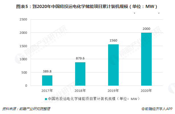图表5：到2020年中国将投运电化学储能项目累计装机规模（单位：MW）  