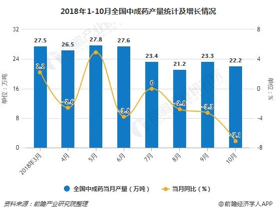 2018年1-10月全国中成药产量统计及增长情况