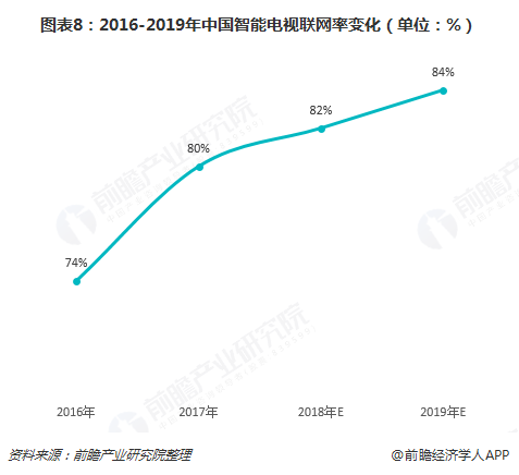 图表8：2016-2019年中国智能电视联网率变化（单位：%）