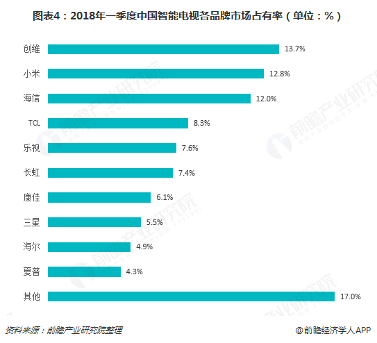图表4：2018年一季度中国智能电视各品牌市场占有率（单位：%）  
