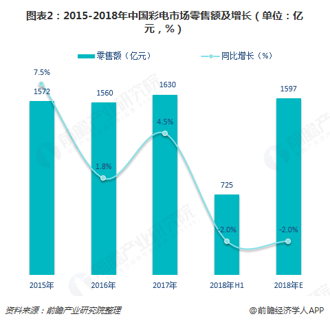 图表2：2015-2018年中国彩电市场零售额及增长（单位：亿元，%）