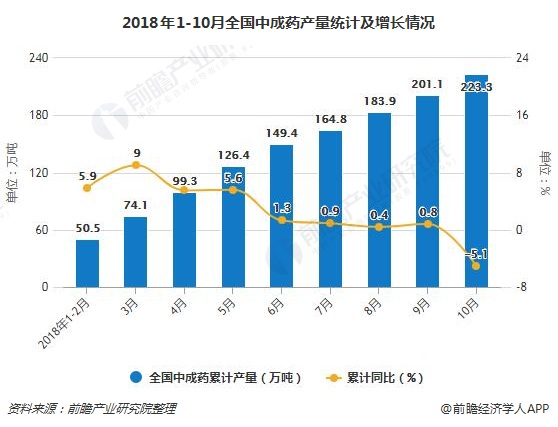 2018年1-10月全国中成药产量统计及增长情况