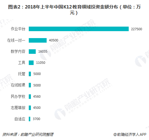 图表2：2018年上半年中国K12教育领域投资金额分布（单位：万元）