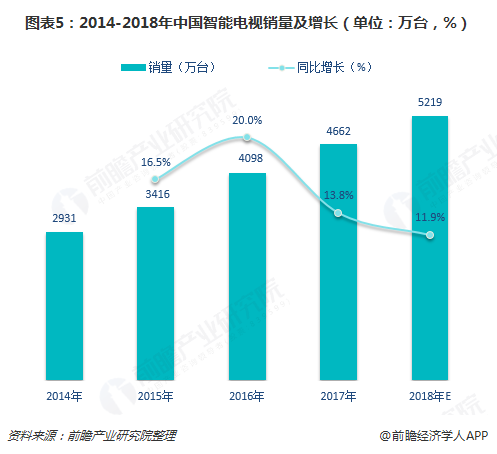 图表5：2014-2018年中国智能电视销量及增长（单位：万台，%）
