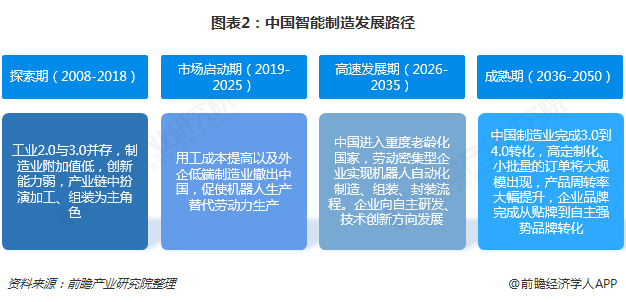 圖表2：中國智能制造發展路徑