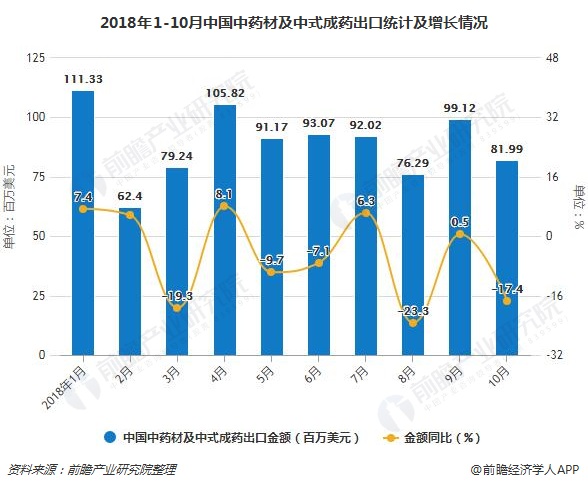 2018年1-10月中国中药材及中式成药出口统计及增长情况