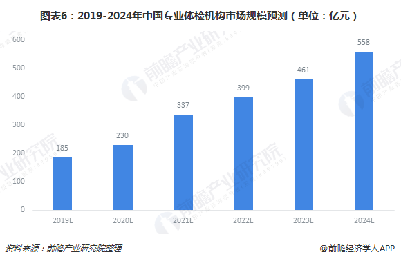 图表6：2019-2024年中国专业体检机构市场规模预测（单位：亿元）