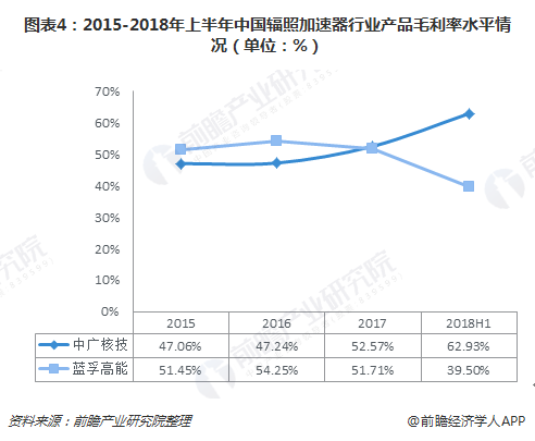 图表4：2015-2018年上半年中国辐照加速器行业产品毛利率水平情况（单位：%）
