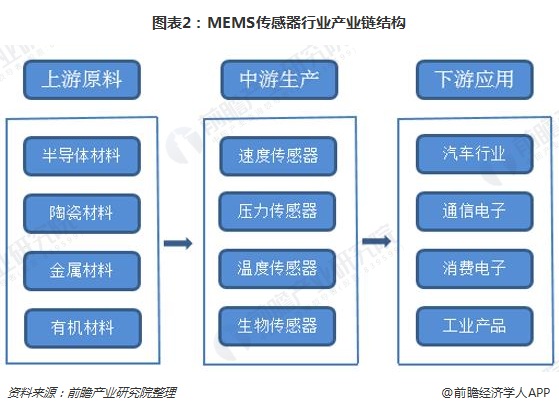 图表2：MEMS传感器行业产业链结构