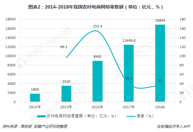 图表2：2014-2018年我国农村电商网络零售额（单位：亿元，%）  