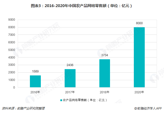 图表3：2016-2020年中国农产品网络零售额（单位：亿元）  