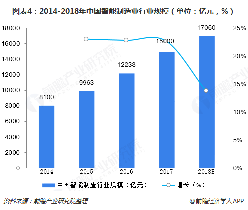 圖表4：2014-2018年中國智能制造業行業規模（單位：億元，%）  
