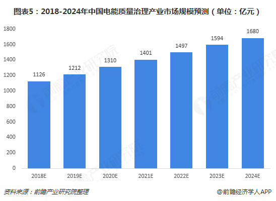 图表5：2018-2024年中国电能质量治理产业市场规模预测（单位：亿元）  