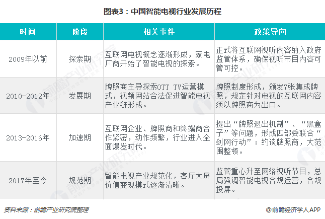 图表3：中国智能电视行业发展历程  