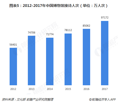 图表5：2012-2017年中国博物馆接待人次（单位：万人次）  