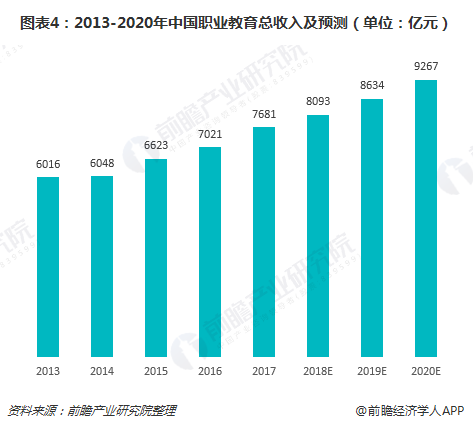 图表4：2013-2020年中国职业教育总收入及预测（单位：亿元）