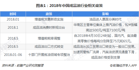 图表1：2018年中国成品油行业相关政策