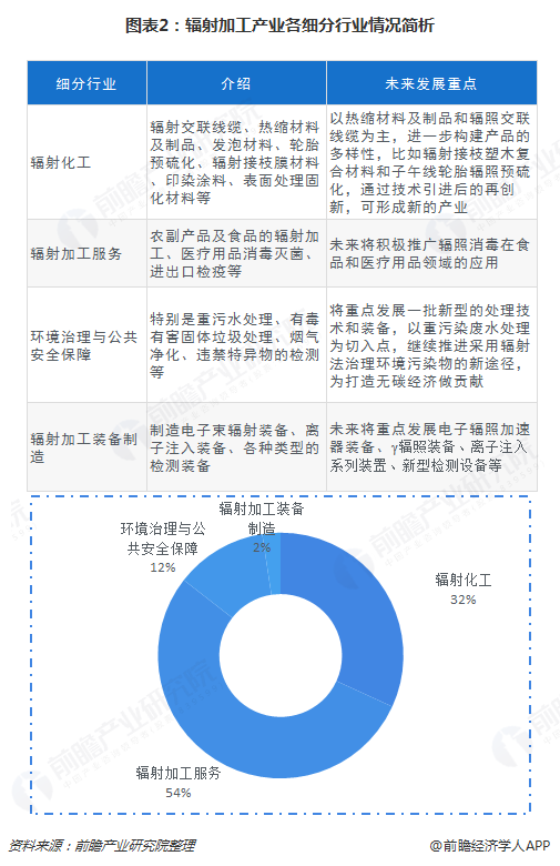 图表2：辐射加工产业各细分行业情况简析  