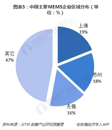 图表5：中国主要MEMS企业区域分布（单位：%）