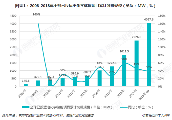 图表1：2008-2018年全球已投运电化学储能项目累计装机规模（单位：MW，%）
