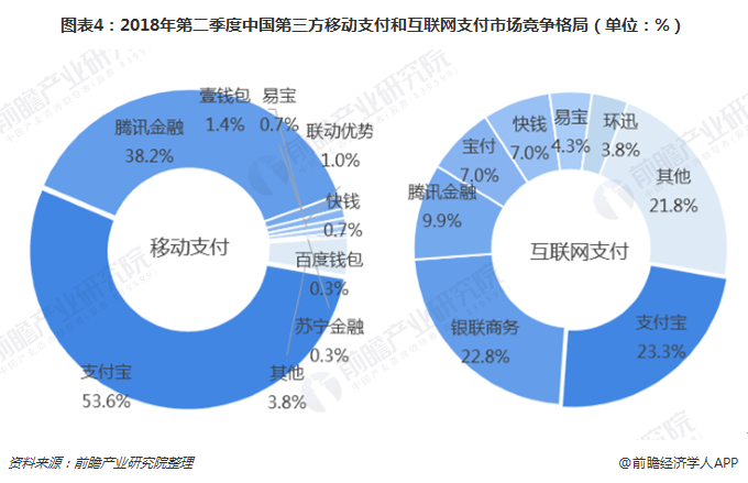 图表4：2018年第二季度中国第三方移动支付和互联网支付市场竞争格局（单位：%）