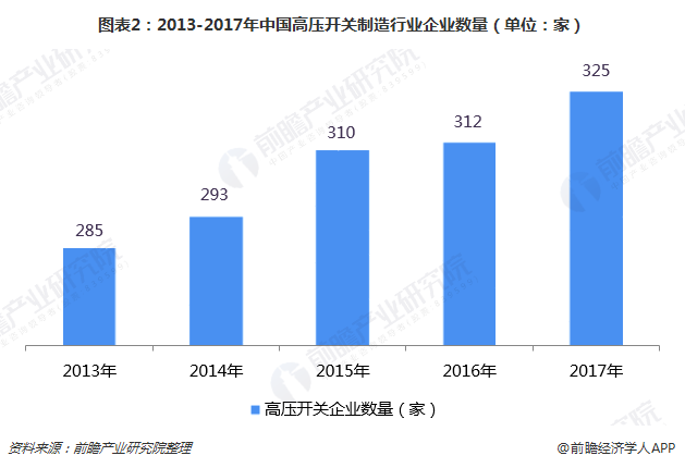 图表2：2013-2017年中国高压开关制造行业企业数量（单位：家）