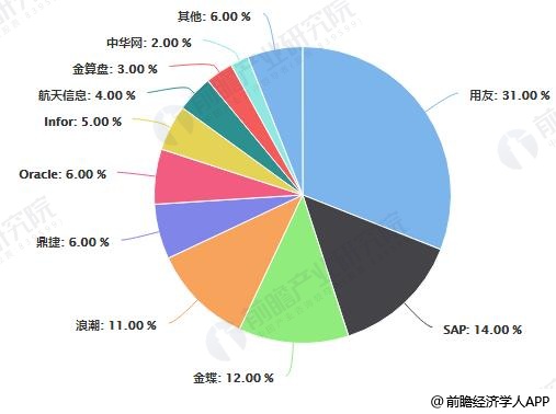 中国ERP软件行业市场竞争格局占比统计情况