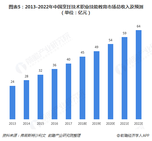 图表5：2013-2022年中国烹饪技术职业技能教育市场总收入及预测（单位：亿元）  