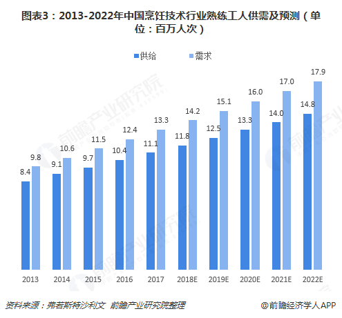 图表3：2013-2022年中国烹饪技术行业熟练工人供需及预测（单位：百万人次）  